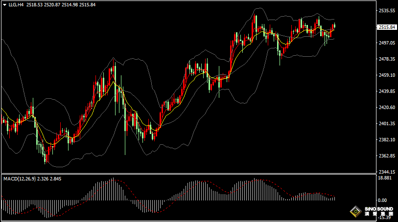 漢聲張新才:[8月29日晚評]關注晚間數據影響，金價或會有所突破