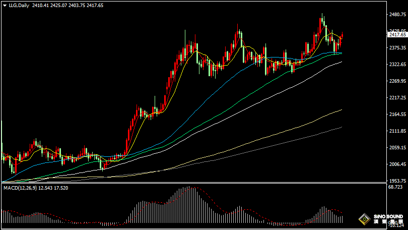 漢聲張新才:[7月31日晚評]關注小非農數據以及美聯儲決議影響，估計晚間金融行情波動加劇