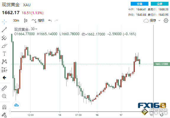 8.6億美元大單瞬間湧現！又一數據又“爆雷” 黃金暴拉逾20美元、貴金屬集體大漲