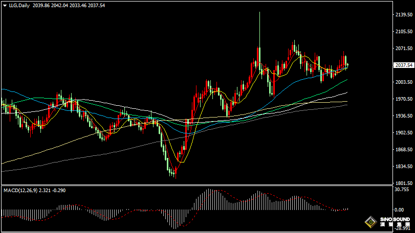 漢聲張新才:[2月5日早評]上周五非農數據強勁，國際金價直線下跌