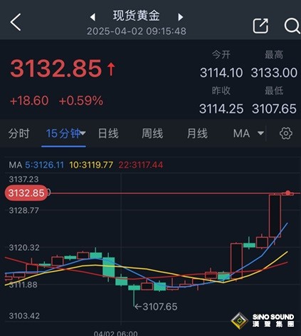 黃金短線突然飆升20美元！五角大樓增派航母與轟炸機赴中東