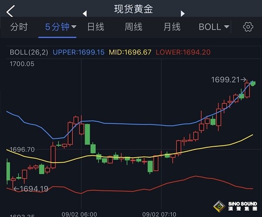 黃金短線一波急漲！金價逼近1700美元 非農或成黃金“救星”？