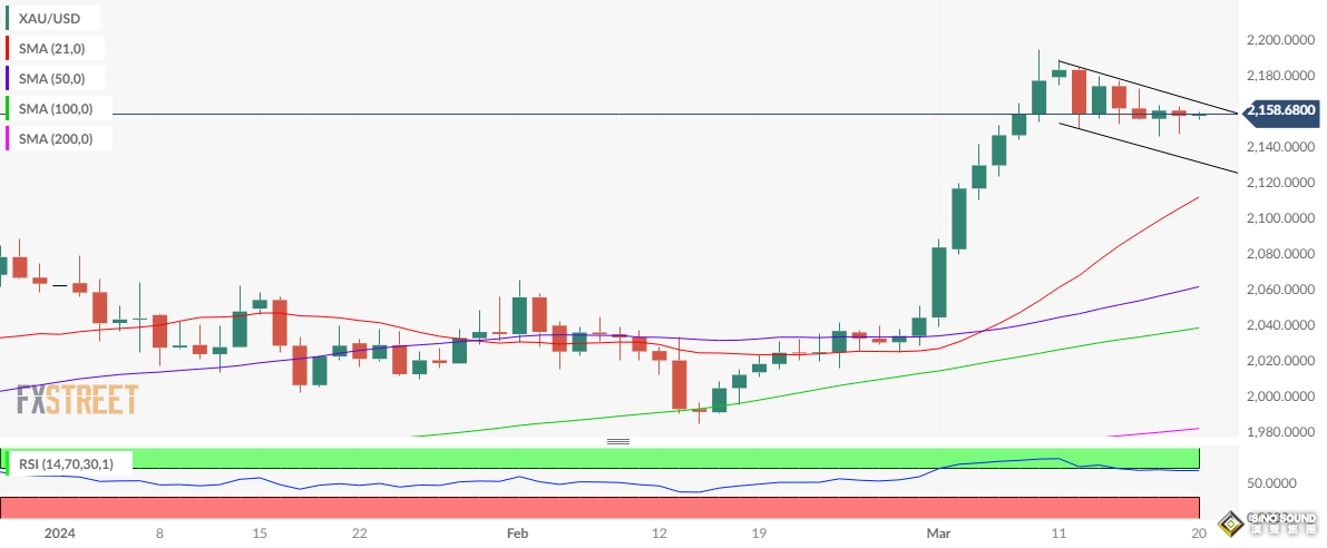 黃金最新交易提醒：鮑威爾講話勢必引爆行情！金價多頭盼攻克這一阻力 以實現重大看漲突破