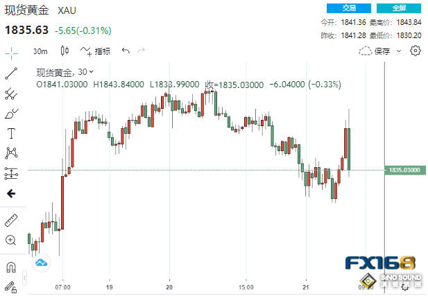 突然一波跳水！美國PMI重回榮枯線上方 黃金短線急跌10美元