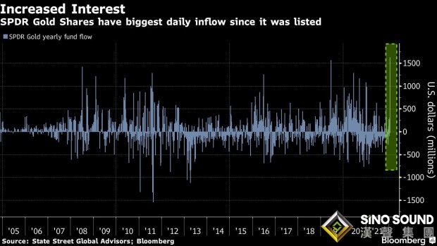 非常看漲的信號！全球最大黃金ETF被買爆 一天凈流入逾16億美元資金