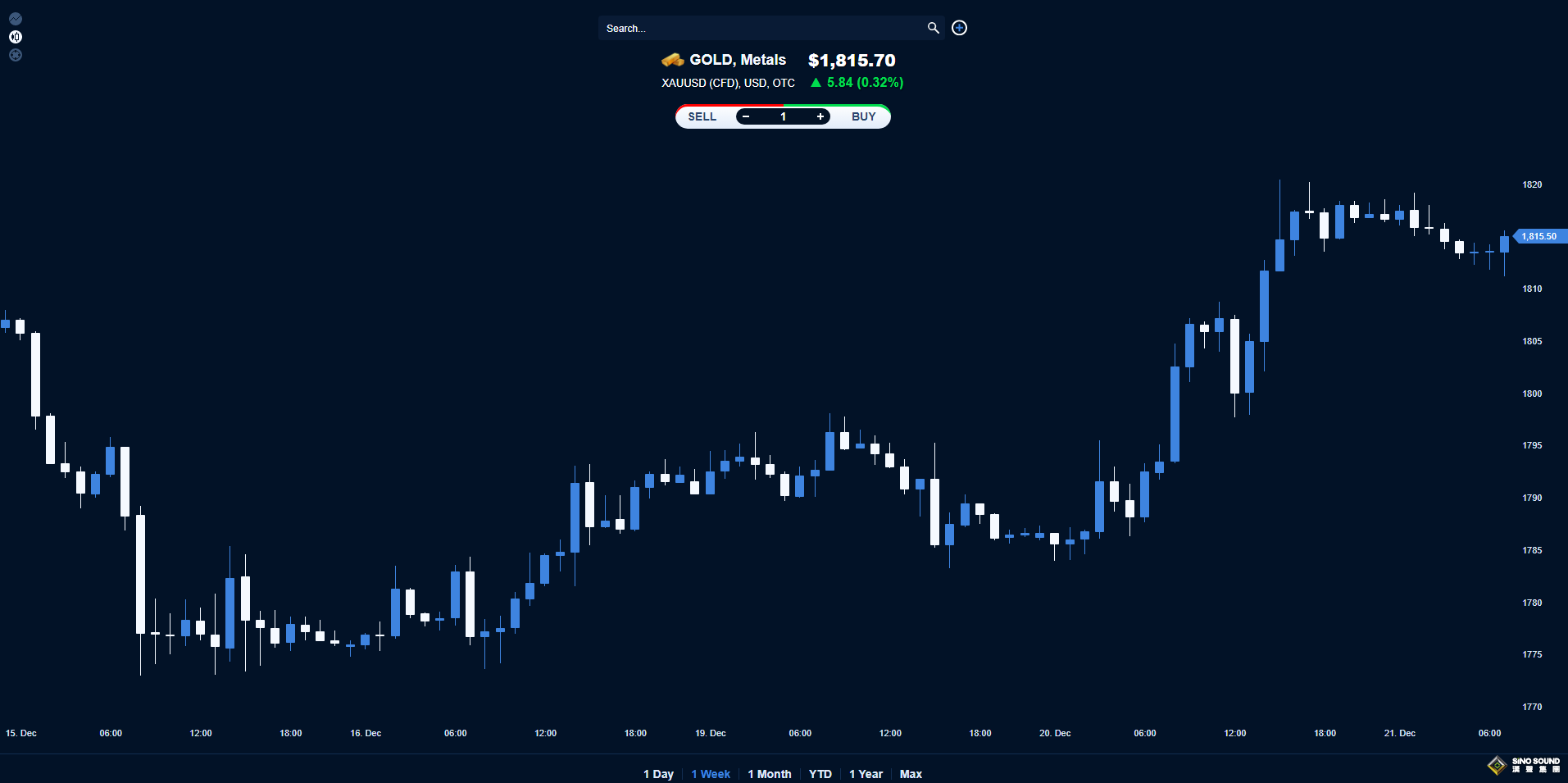“兩大數據”將重磅落地！黃金1810多重避險保護 高級分析師：2023年美元走軟、金價反向上漲