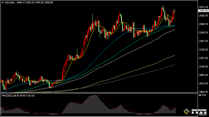 漢聲張新才:[8月2日早評]昨晚金價大幅波動，市場等待非農數據