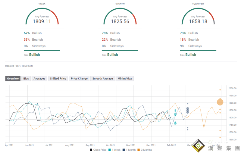 黃金下周預測：多空激烈廝殺！黃金圍繞1800展開“拉鋸戰” 美聯儲攜CPI來襲多頭能否突圍？