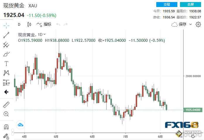 壞消息滿天飛貴金屬卻集體跳水！美CPI來襲 大行情一觸即發