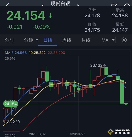 白銀市場勁爆行情！銀價週四意外暴跌近5% 究竟發生了什麼？