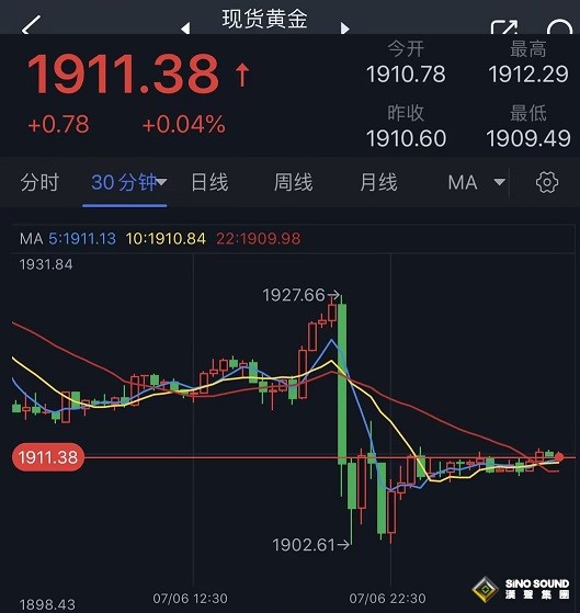 非農報告醞釀重大風險！黃金市場等待下一波大行情 分析師：為金價破位做好準備