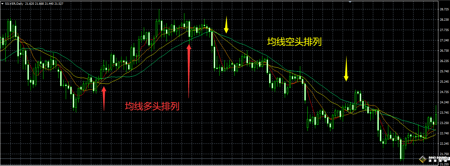 现货白银图表分析的依据