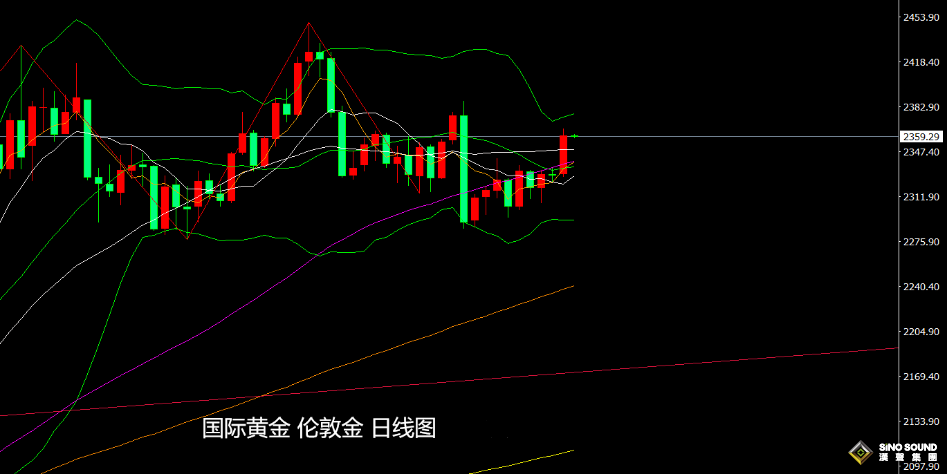 張堯浠：美聯儲言論與數據背離、黃金關注周圖震盪區間