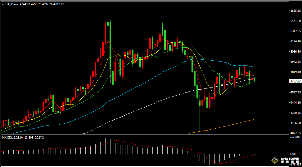 漢聲張新才:[4月23日晚評]美伊在霍爾木茲對峙，金價持續4700關口爭奪