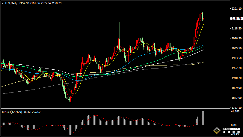 漢聲張新才:[3月13日晚評]國際金價高位回落，短線回調機會較大