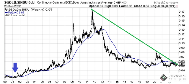 對沖、對沖、再對沖！“央行囤貨、金價與道指比率看漲” 黃金明年是巨大贏家？