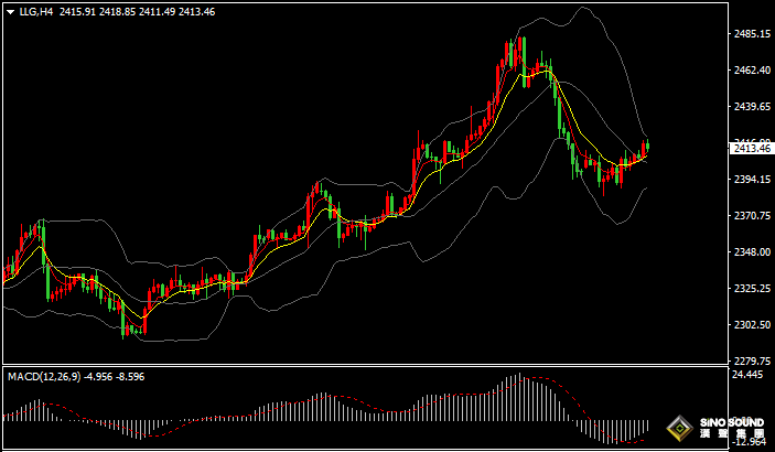 漢聲張新才:[7月24日晚評]日內金價振盪回升，晚間關注數據影響