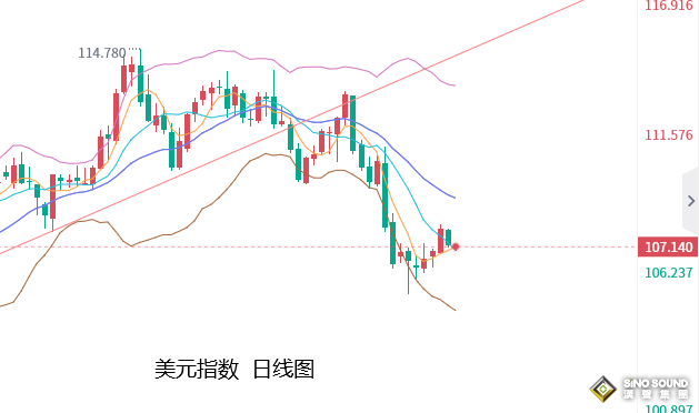 張堯浠：年底通脹數據及加息臨近、金價短期仍有回落風險