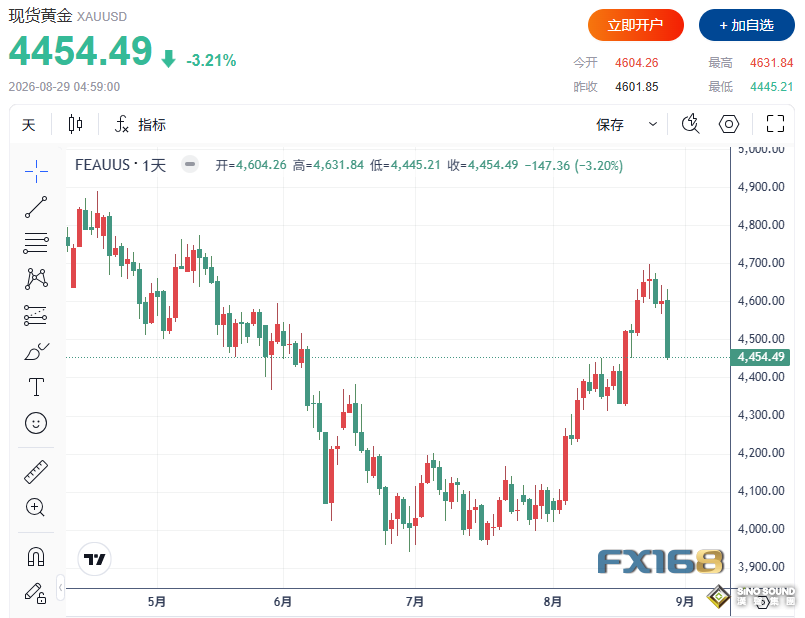 黃金收評：加息概率飆至57.5%！黃金暴跌147美元、白銀重挫超4% 下一支撐在哪？
