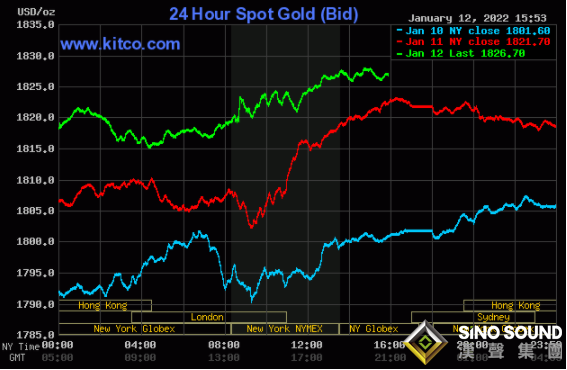 三大利好助黃金扶搖直上、金價有望再漲約25美元？黃金、白銀、銅最新走勢分析