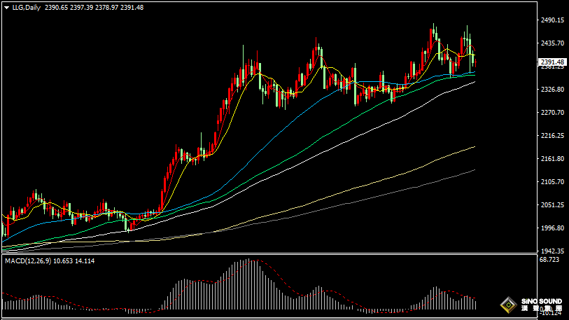 漢聲張新才:[8月7日晚評]金價維持區間振盪，關注突破方向選擇