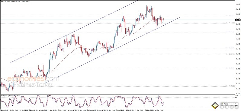 白銀日內交易分析：只要守住關鍵水準 銀價有望再大漲逾4%