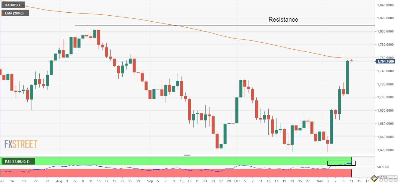 黃金一日狂飆近50美元！分析師：金價有望再大漲逾50美元