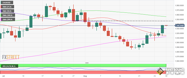 美國ADP重磅來襲、黃金多頭醞釀爆發！分析師：這種情況將刺激金價飆升至1950上方
