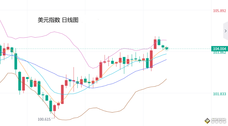 張堯浠：美聯儲官員紮堆講話、黃金維持近期區間震盪