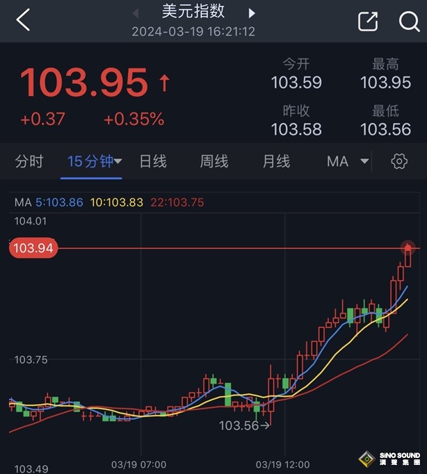 黃金突發大行情！金價重挫失守2150美元 小心金價跌破關鍵支撐點燃更大跌勢