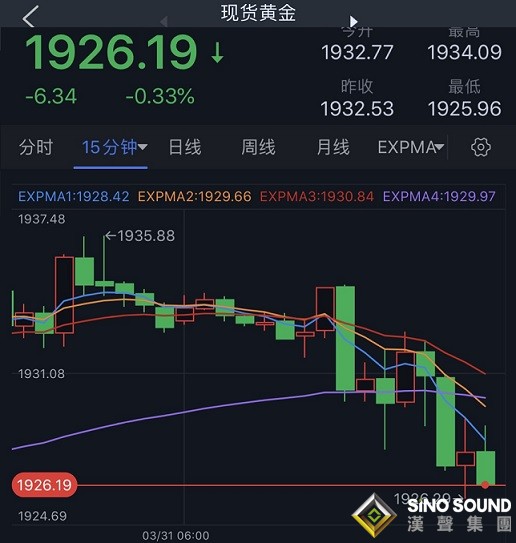 俄烏談判傳來最新消息！金價短線加速下跌逼近1925美元 FXStreet首席分析師最新黃金技術前景分析