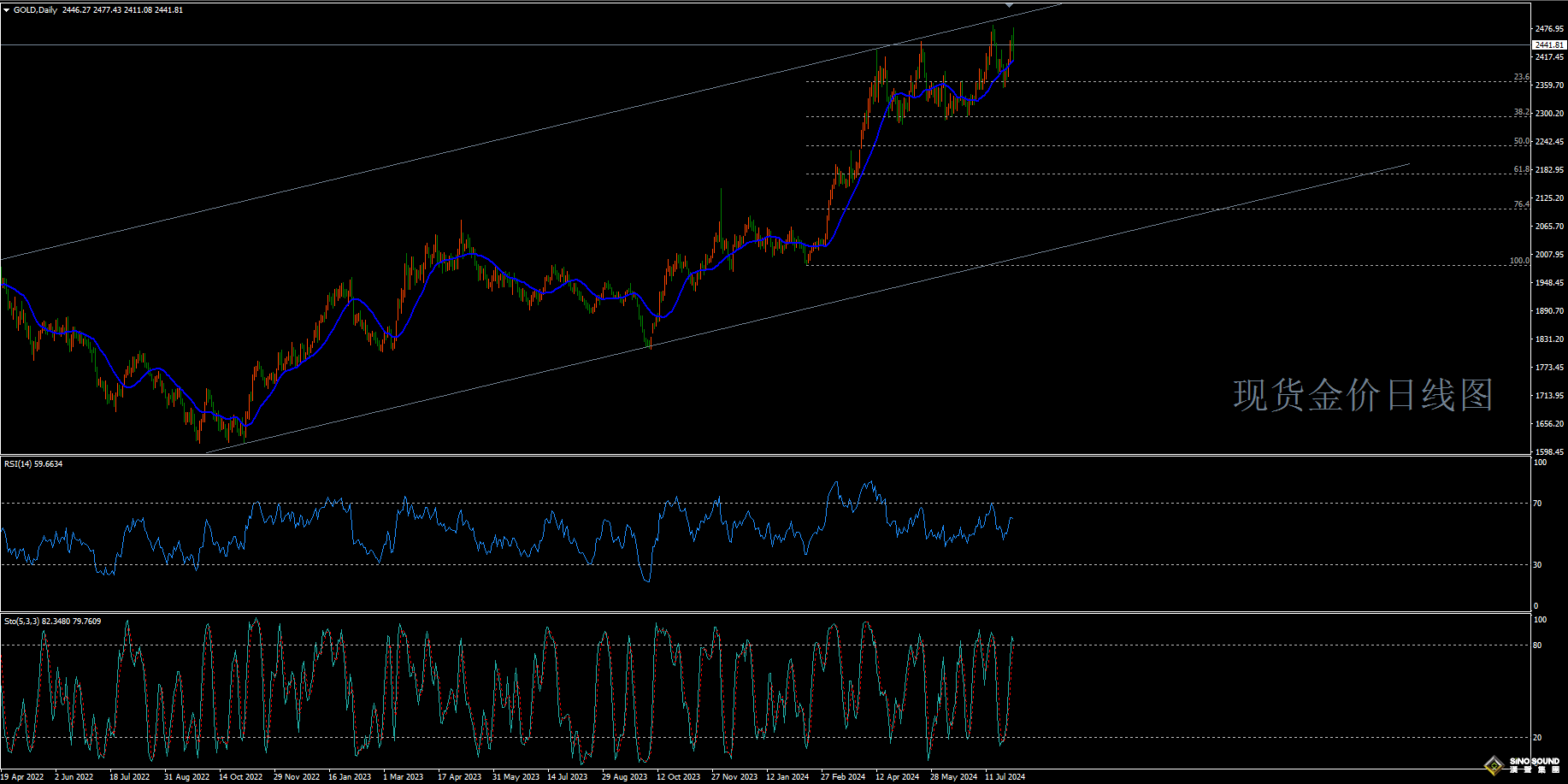 歐陽承曦:[8月4日黃金周評]降息進程有望加速 金價挑戰歷史高位