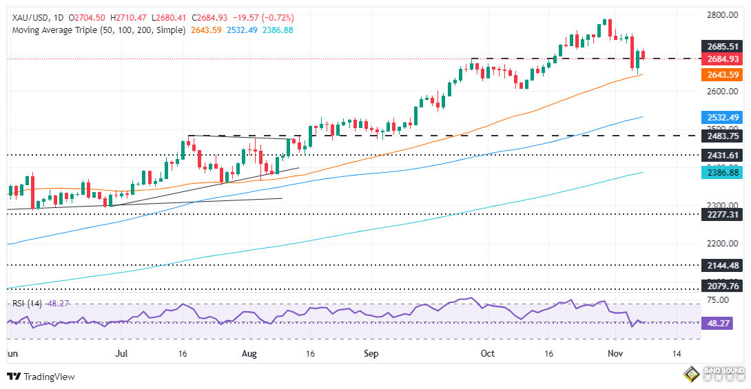 黃金遭拋售的原因在這！美國重要數據“爆表” 金價大跌22美元 如何交易黃金