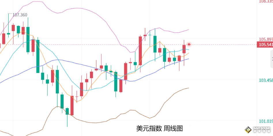 張堯浠：通脹降溫增添降息押注、黃金技術前景仍顯震盪或見頂