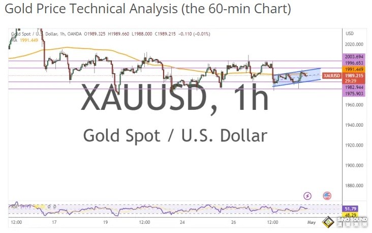 黃金市場長期傾向明顯看跌！兩張圖看黃金技術前景 投資者該如何獲利了結？