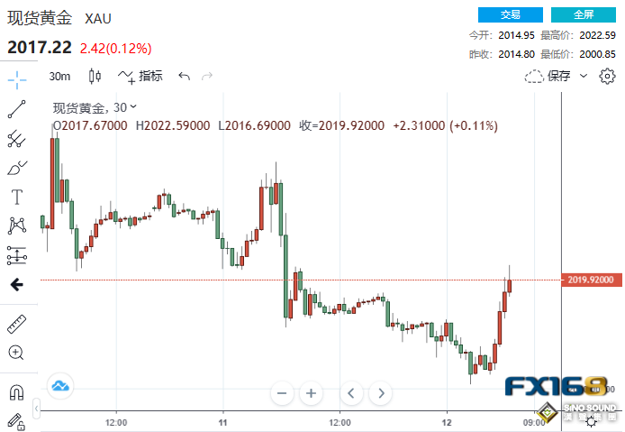 近5億美元大單迅速入場！美債務危機和經濟數據傳來壞消息 黃金暴拉逾20美元