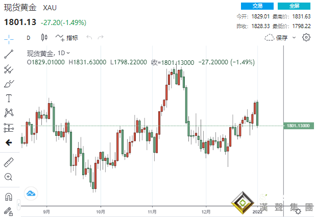 南柯一夢！黃金驚現“高台跳水”一度大跌逾30美元 本周這一事件或觸發一波漲勢