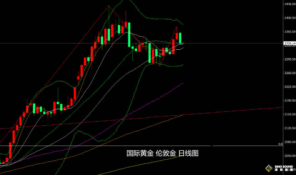張堯浠：黃金或陷承壓震盪盤整待周尾數據指引
