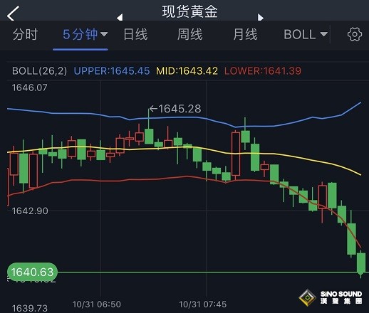 黃金短線加速下跌！黃金本周技術前景分析：若跌破關鍵支撐 金價恐暴跌45美元