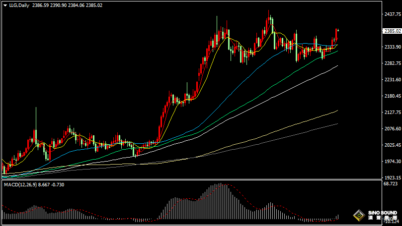 漢聲張新才:[7月8日早評]上周非農數據提升美元降息預期，黃金創6月份以來新高