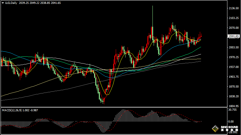 漢聲張新才:[2月1日晚評]美聯儲3月降息預期下降，金價上漲高度受限