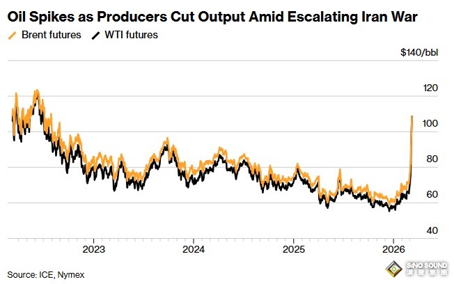 特朗普就伊朗戰爭發重大威脅！國際油價驚人暴漲20% 衝破極關鍵心理關口