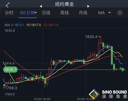 金融市場勁爆行情！美聯儲紀要釋放強勢鷹派信號 金價上演逾20美元跳水行情 美股暴跌、納指狂瀉逾500點