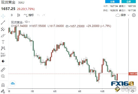 黃金周評：太刺激！現貨黃金因美聯儲或“踩刹車”大漲！下周GDP還有“一劫”，金價難守1650？