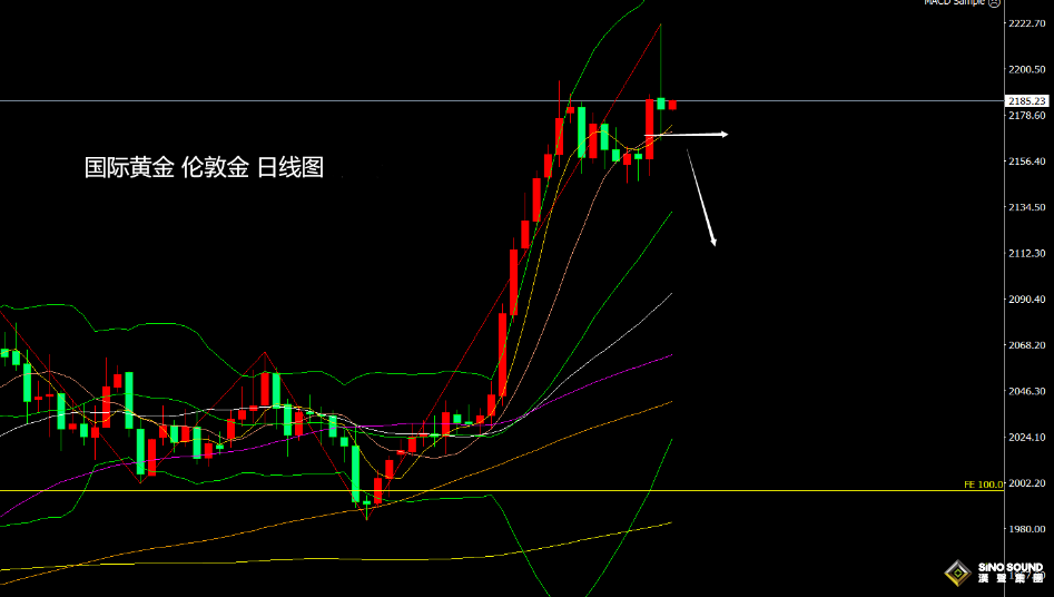 張堯浠：數據助力美元美股趨強、金價未來幾周偏弱調整