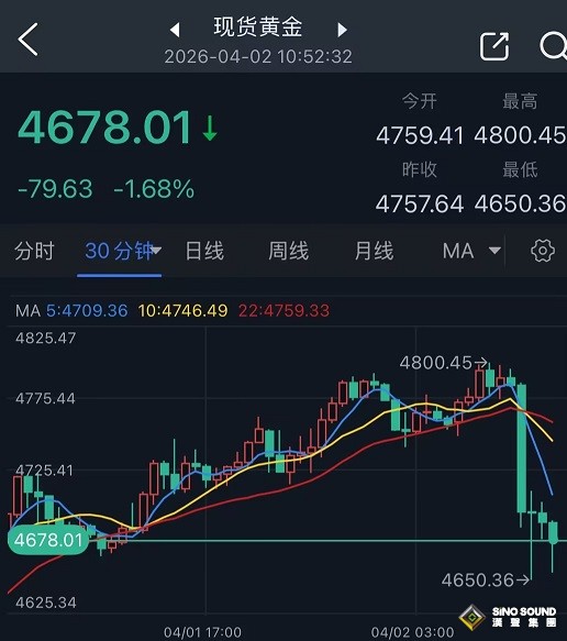 特朗普就伊朗戰爭一句話讓市場大變臉！金價較日高暴跌150美元 究竟怎麼回事？