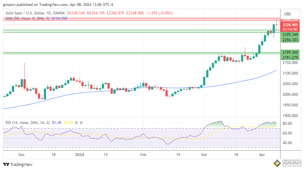 中國兩大超震撼消息突襲！美聯儲鷹王重磅發話 黃金2339反彈再戰高價 比特幣減半前衝破7.1萬