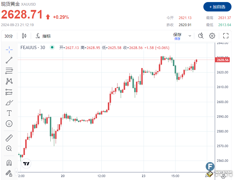 黃金再創新高，上破2630！漲勢還能持續多久？