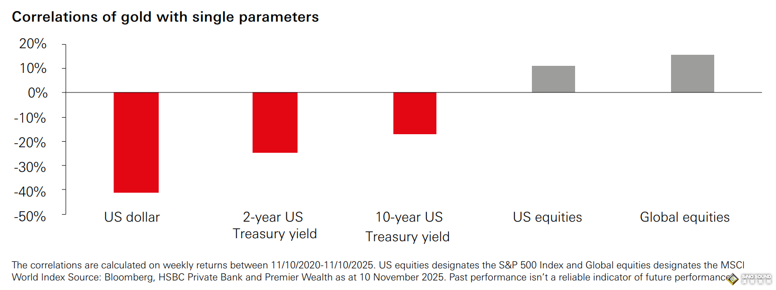 央行這一指標或藏著金價上漲秘密！匯豐：黃金牛市或延續至2026年