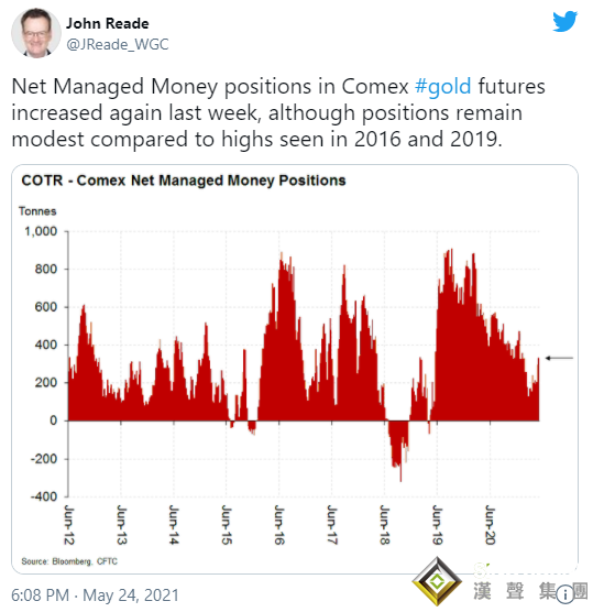 黃金再受寵、突破1900美元在即？CFTC：對沖基金大幅增持黃金看多押注 這一金屬遭遇獲利了結打壓